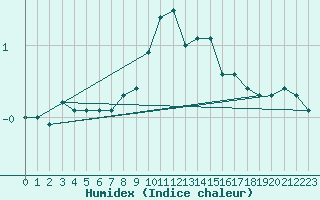 Courbe de l'humidex pour Langnau