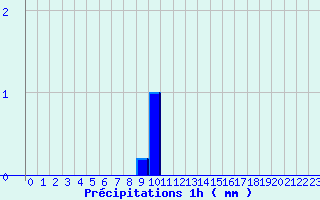 Diagramme des prcipitations pour Le Pertuis (43)