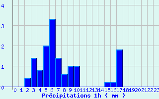 Diagramme des prcipitations pour Valognes (50)