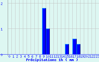 Diagramme des prcipitations pour Til-Chtel (21)