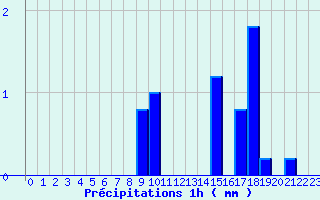 Diagramme des prcipitations pour Montbard (21)