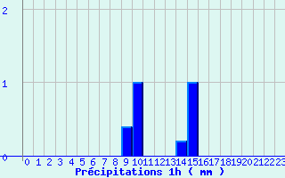 Diagramme des prcipitations pour Herbignac (44)