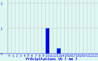 Diagramme des prcipitations pour Castanet-le-Haut (34)