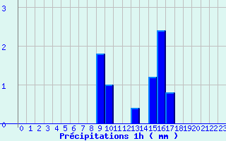 Diagramme des prcipitations pour Ajaccio-Milelli (2A)