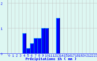 Diagramme des prcipitations pour Watten (59)