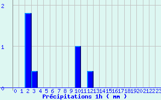 Diagramme des prcipitations pour Segonzac (16)