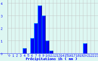 Diagramme des prcipitations pour Auberive (52)