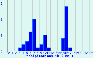 Diagramme des prcipitations pour Tiranges (43)