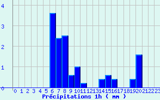 Diagramme des prcipitations pour Vaux-sur-Lunain (77)