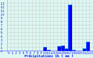 Diagramme des prcipitations pour Arnay (21)