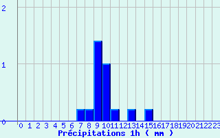 Diagramme des prcipitations pour Montpezat-sous-Bauzon (07)