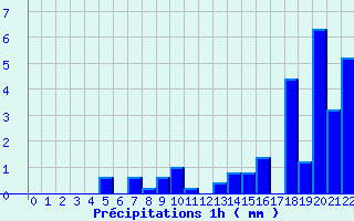 Diagramme des prcipitations pour Ham-sur-Meuse (08)