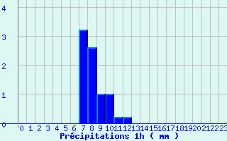 Diagramme des prcipitations pour Beaurieux (02)