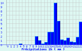 Diagramme des prcipitations pour Le Boulou (66)