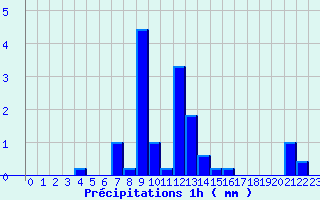 Diagramme des prcipitations pour Marlieux - Le Clou (01)