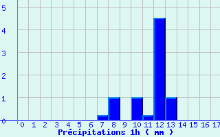 Diagramme des prcipitations pour Villemoyenne (10)