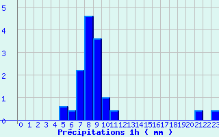 Diagramme des prcipitations pour La Bresse (88)