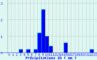 Diagramme des prcipitations pour Cheverny (41)