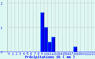 Diagramme des prcipitations pour Valognes (50)