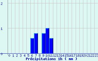 Diagramme des prcipitations pour Saint Aupre (38)