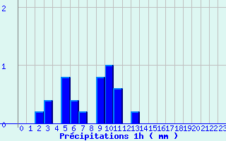 Diagramme des prcipitations pour Mornant (69)