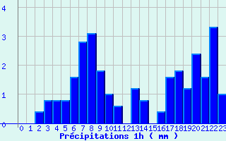 Diagramme des prcipitations pour Lussac-Les-Chateaux (86)