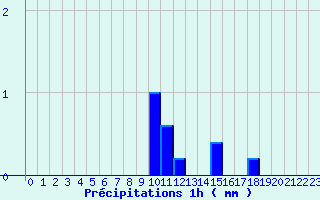 Diagramme des prcipitations pour Cirfontaines (52)