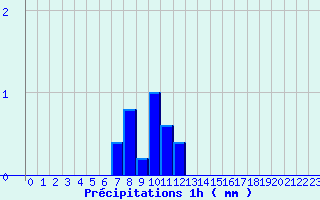 Diagramme des prcipitations pour Theys (38)