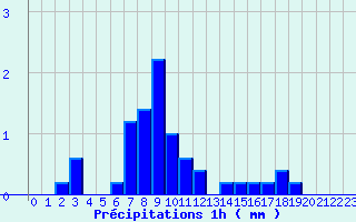 Diagramme des prcipitations pour Mussy-Sur-Seine (10)