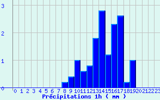 Diagramme des prcipitations pour Theys (38)