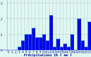 Diagramme des prcipitations pour Saint-Ciergues (52)