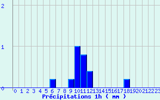 Diagramme des prcipitations pour B (28)