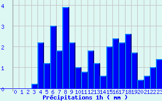 Diagramme des prcipitations pour Colombies (12)