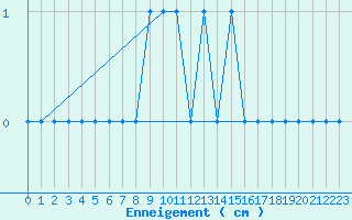 Courbe de la hauteur de neige pour Deux-Verges (15)