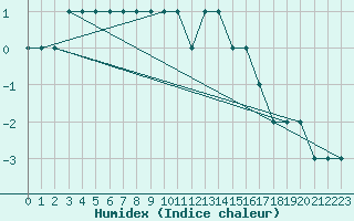 Courbe de l'humidex pour Tartu/Ulenurme