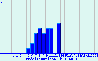 Diagramme des prcipitations pour Les Aubiers (79)