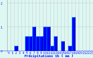 Diagramme des prcipitations pour Signy-L