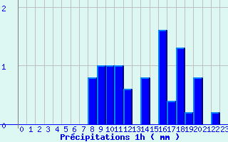 Diagramme des prcipitations pour Montourtier (53)