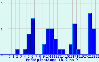 Diagramme des prcipitations pour Trois pis (68)