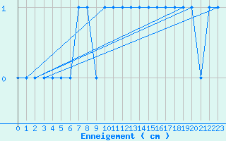 Courbe de la hauteur de neige pour Markstein Crtes (68)