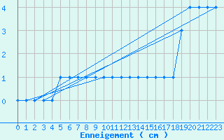 Courbe de la hauteur de neige pour Schmuecke