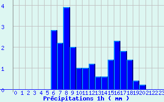 Diagramme des prcipitations pour Saint Martin d