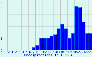 Diagramme des prcipitations pour Belfort (90)