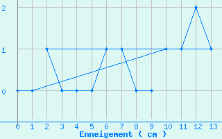 Courbe de la hauteur de neige pour Pone (06)
