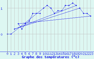 Courbe de tempratures pour Johvi