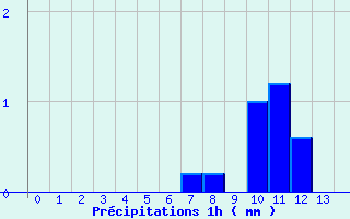 Diagramme des prcipitations pour Plaine des Makes (974)