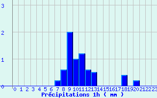 Diagramme des prcipitations pour Jalogny (71)