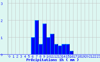 Diagramme des prcipitations pour Eu (76)