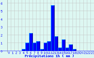 Diagramme des prcipitations pour Grospierres - Tourasse (07)