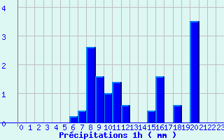 Diagramme des prcipitations pour Saint-Privat (19)